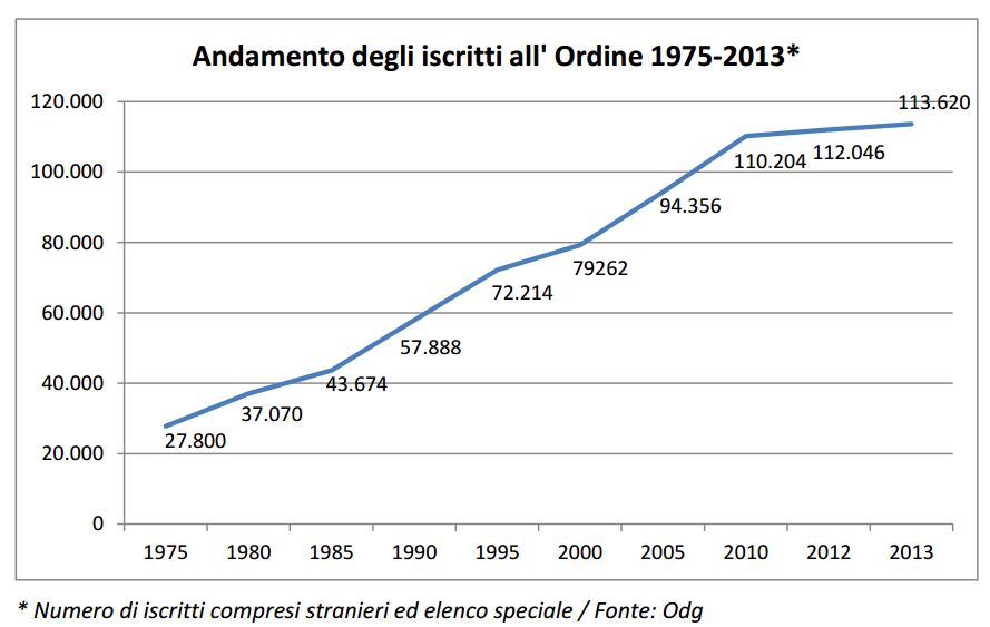 Iscritti ODG