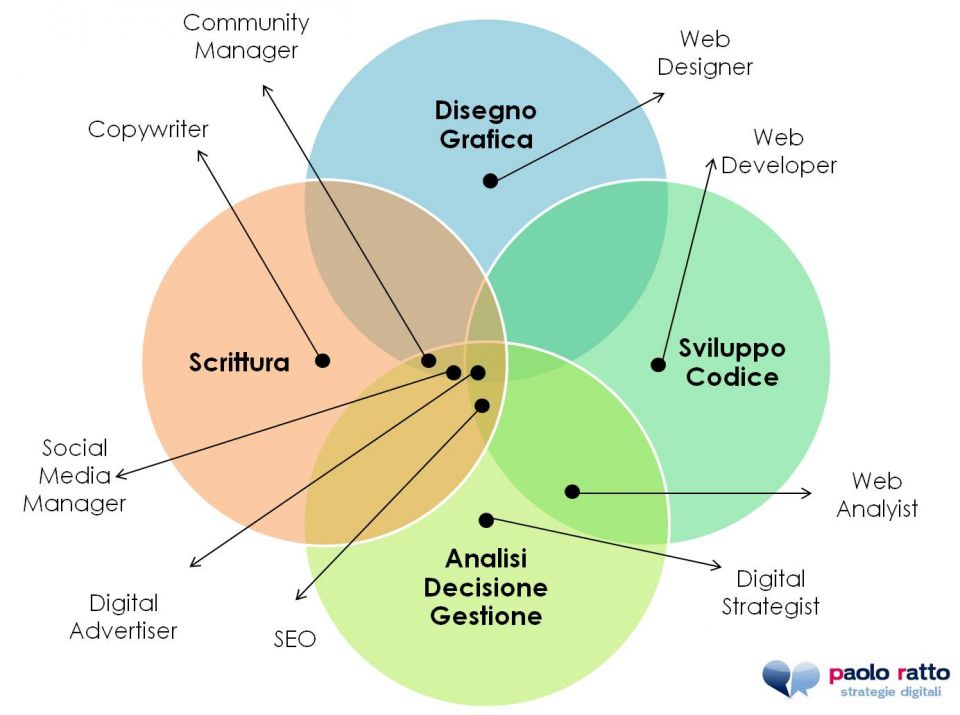 professioni del web