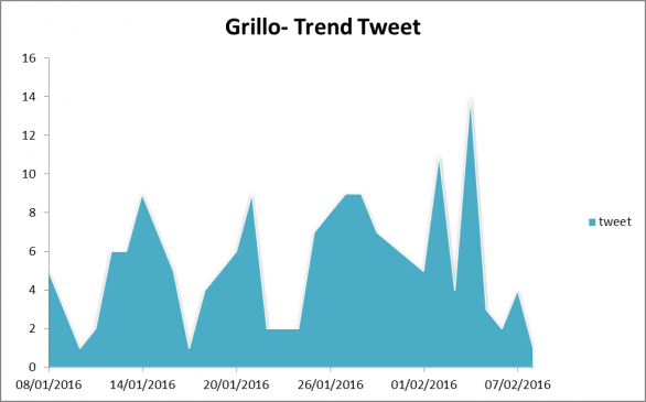 grillo-trend-tweet