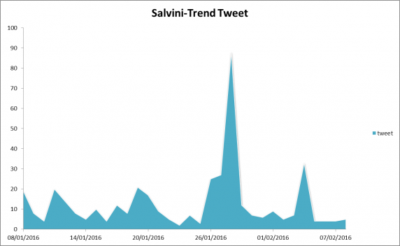 salvini-trend-tweet
