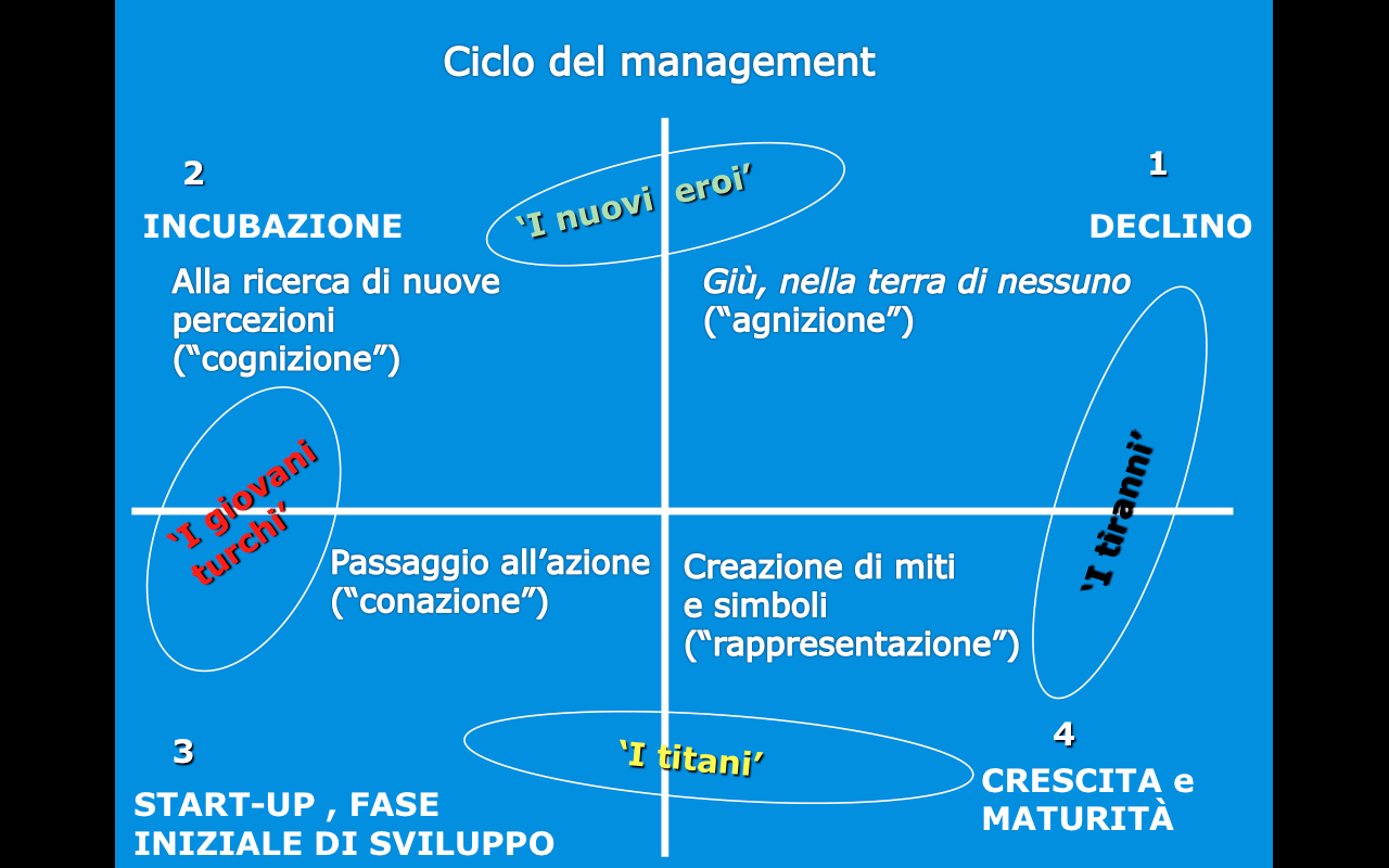Il ciclo del management