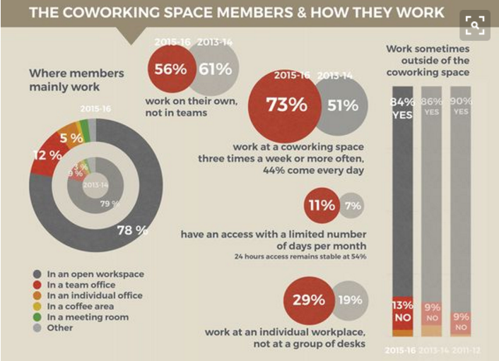 Coworking e BIC: le modalità di lavoro