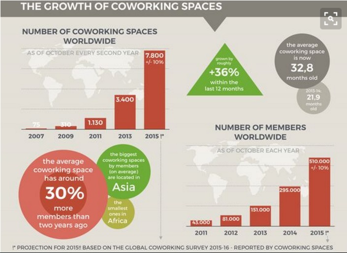 Coworking e BIC: una crescita esponenziale