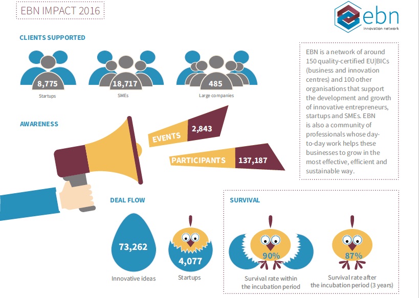 Coworking e BIC: aziende supportate