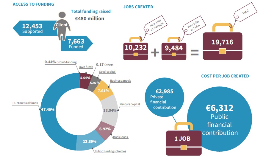 coworking e BIC: fondi distribuiti
