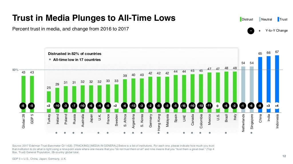 Fiducia nei Media 2017