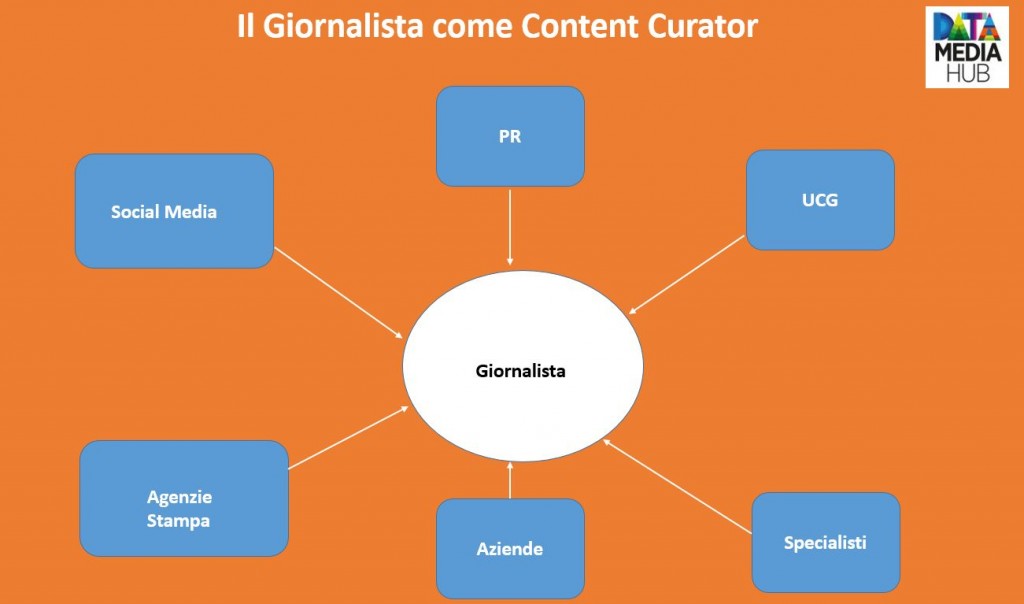 Giornalista Content Curation