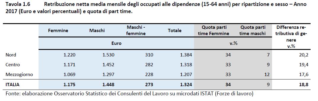 Tabella sulla differenza retributiva tra le varie zone d'Italia e tra uomini e donne.
