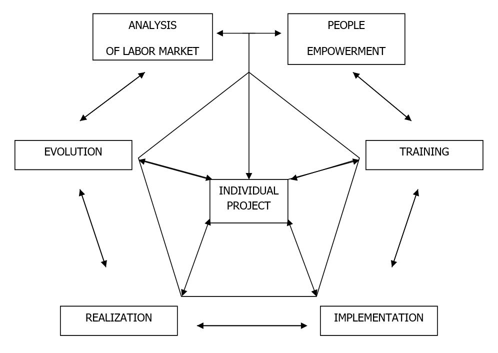 Grafico: shared model of good practices