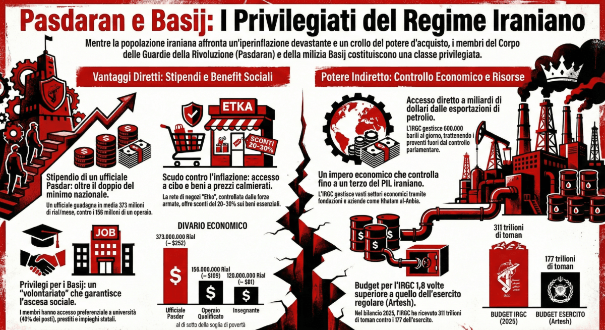 La differenza tra esercito regolare iraniano e pasdaran