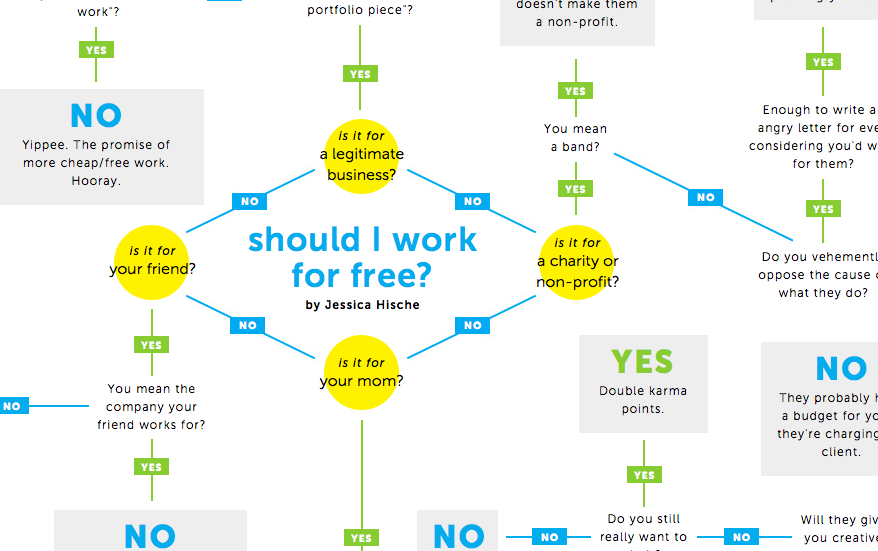 Lavorare gratis o collaborare senza compenso?