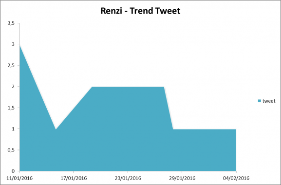 renzi-trend-tweet